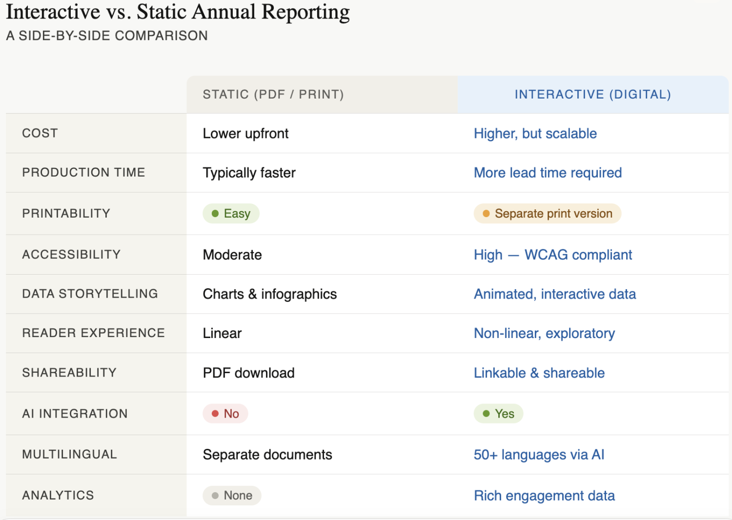interactive vs static annual report